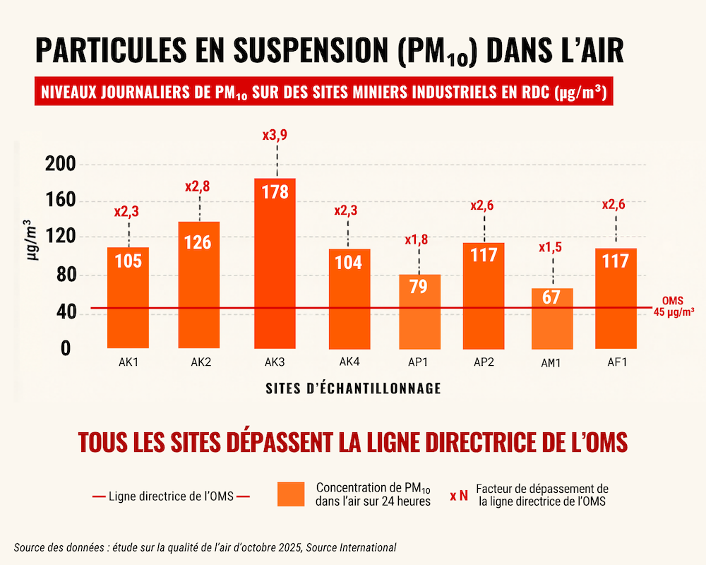 French Infographic Air Pollution DRC Industrial Mines