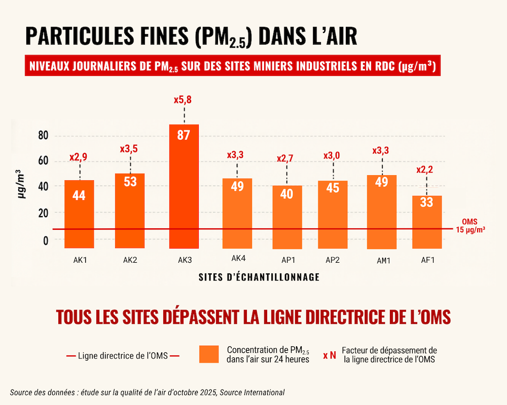 French Infographic Air Pollution DRC Industrial Mines